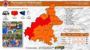 24 September 2023. Update Penanganan Kekeringan wilayah Kabupaten Trenggalek sampai Tnggal 24 September 2023.24 September 2023. Update