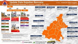 Infografis, Update 3 Desember 2024. Kejadian Bencana di Kabupaten Trenggalek bulan Nopember-Desember 2024.